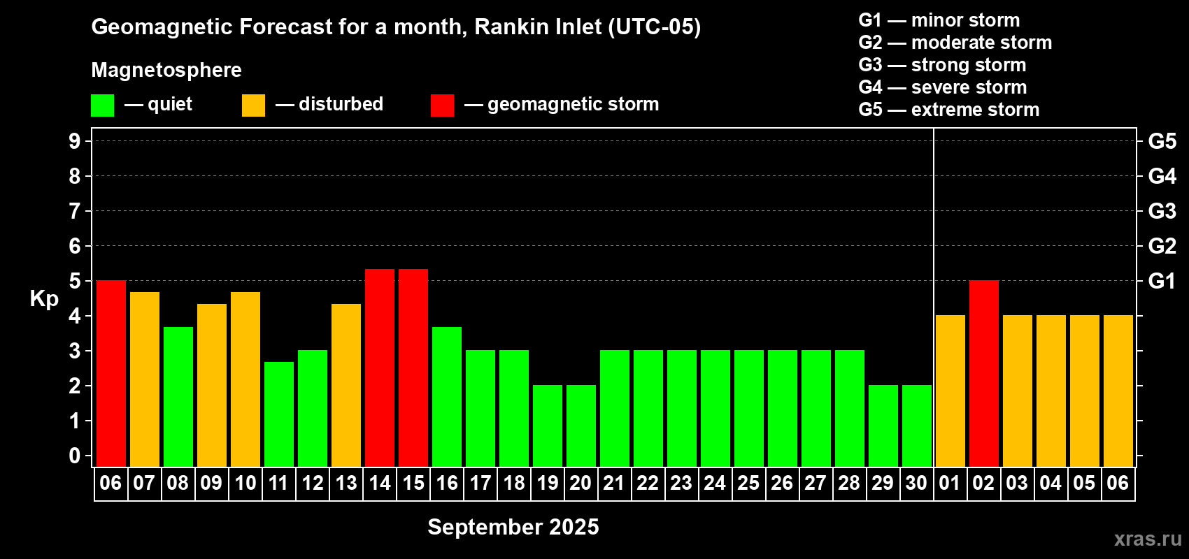Forecast of the daily maximal value of geomagnetic index Kp for <b>1 month</b> (31 days) <b>from Sep 06, 2025 to Oct 06, 2025</b>