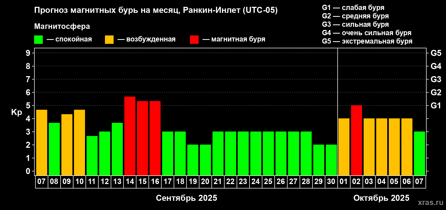 Прогноз максимального суточного геомагнитного индекса Kp на <b>1 месяц</b> (31 день) <b>с 07 сентября по 07 октября 2025 г</b>