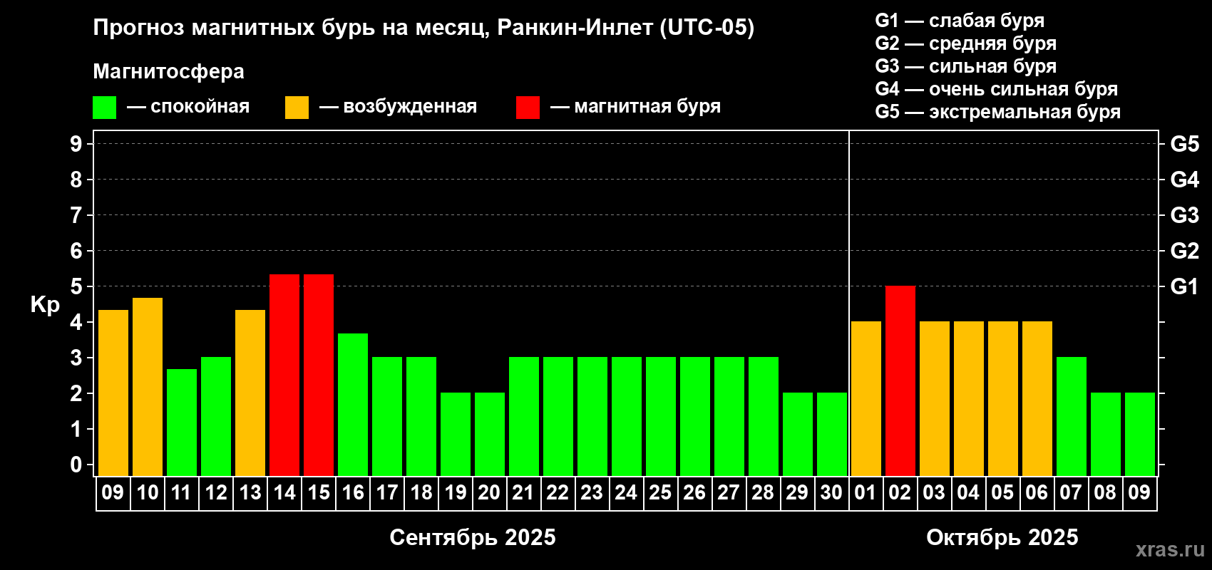 Прогноз максимального суточного геомагнитного индекса Kp на <b>1 месяц</b> (31 день) <b>с 09 сентября по 09 октября 2025 г</b>