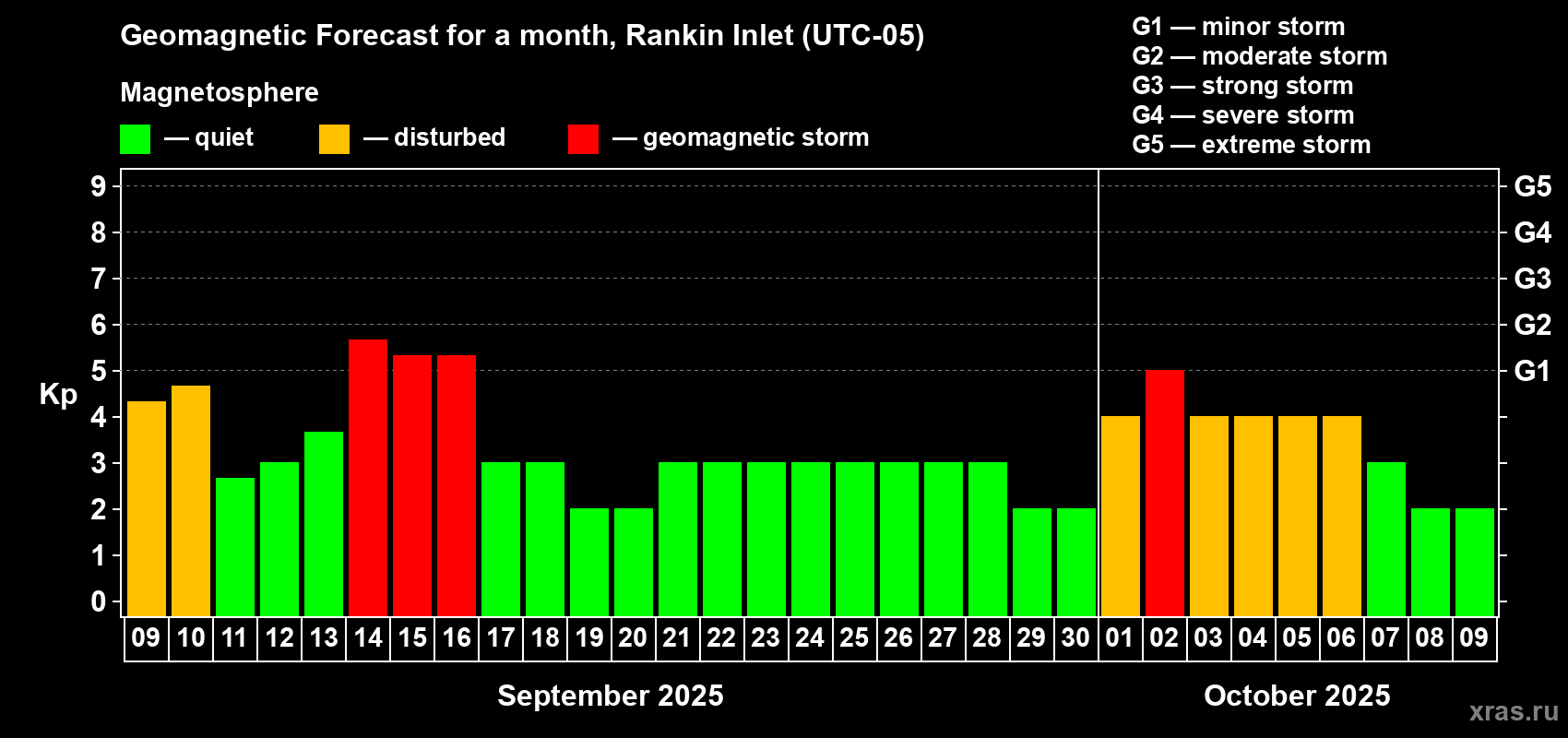 Forecast of the daily maximal value of geomagnetic index Kp for <b>1 month</b> (31 days) <b>from Sep 09, 2025 to Oct 09, 2025</b>