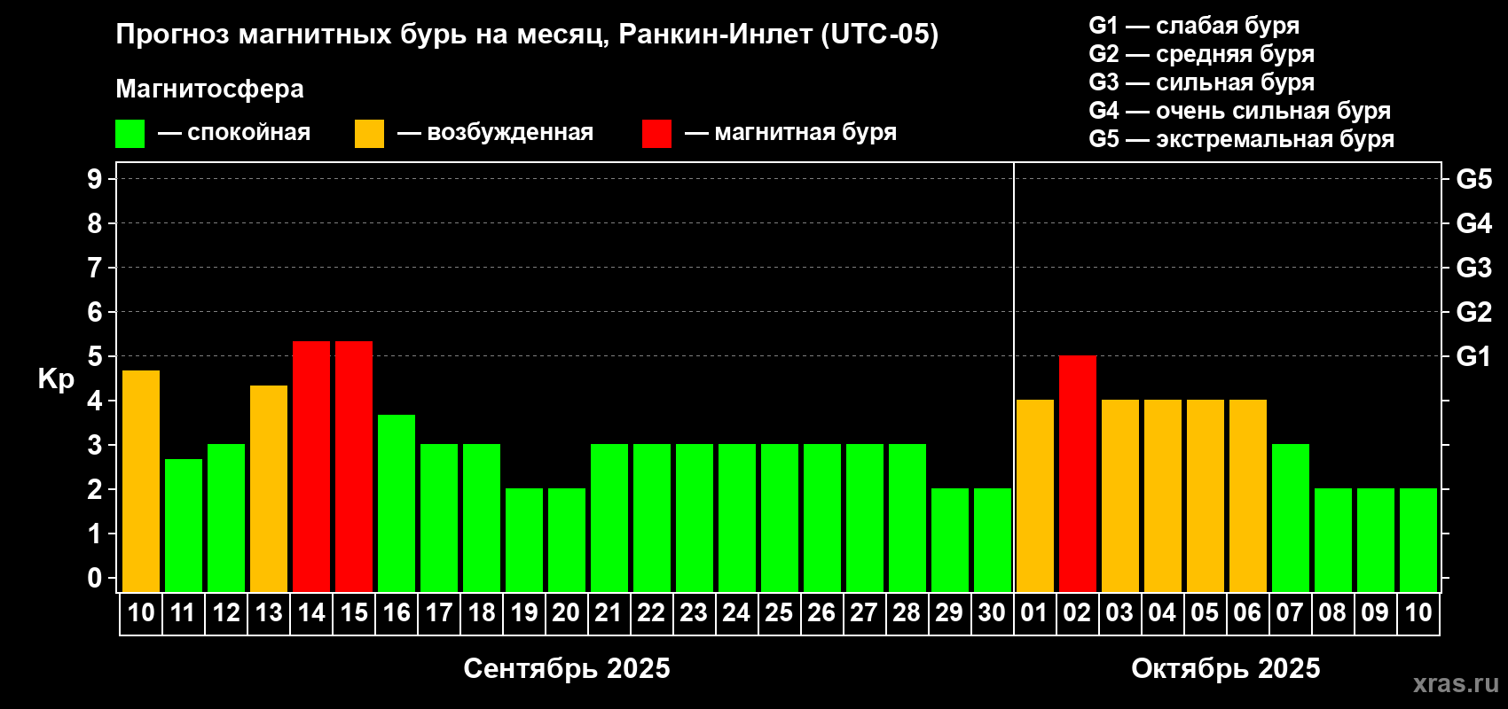 Прогноз максимального суточного геомагнитного индекса Kp на <b>1 месяц</b> (31 день) <b>с 10 сентября по 10 октября 2025 г</b>