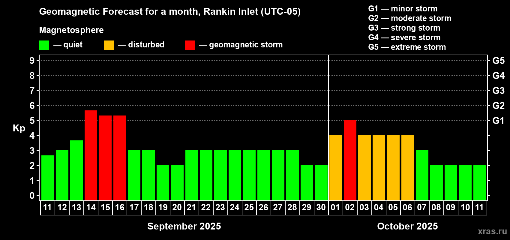 Forecast of the daily maximal value of geomagnetic index Kp for <b>1 month</b> (31 days) <b>from Sep 11, 2025 to Oct 11, 2025</b>