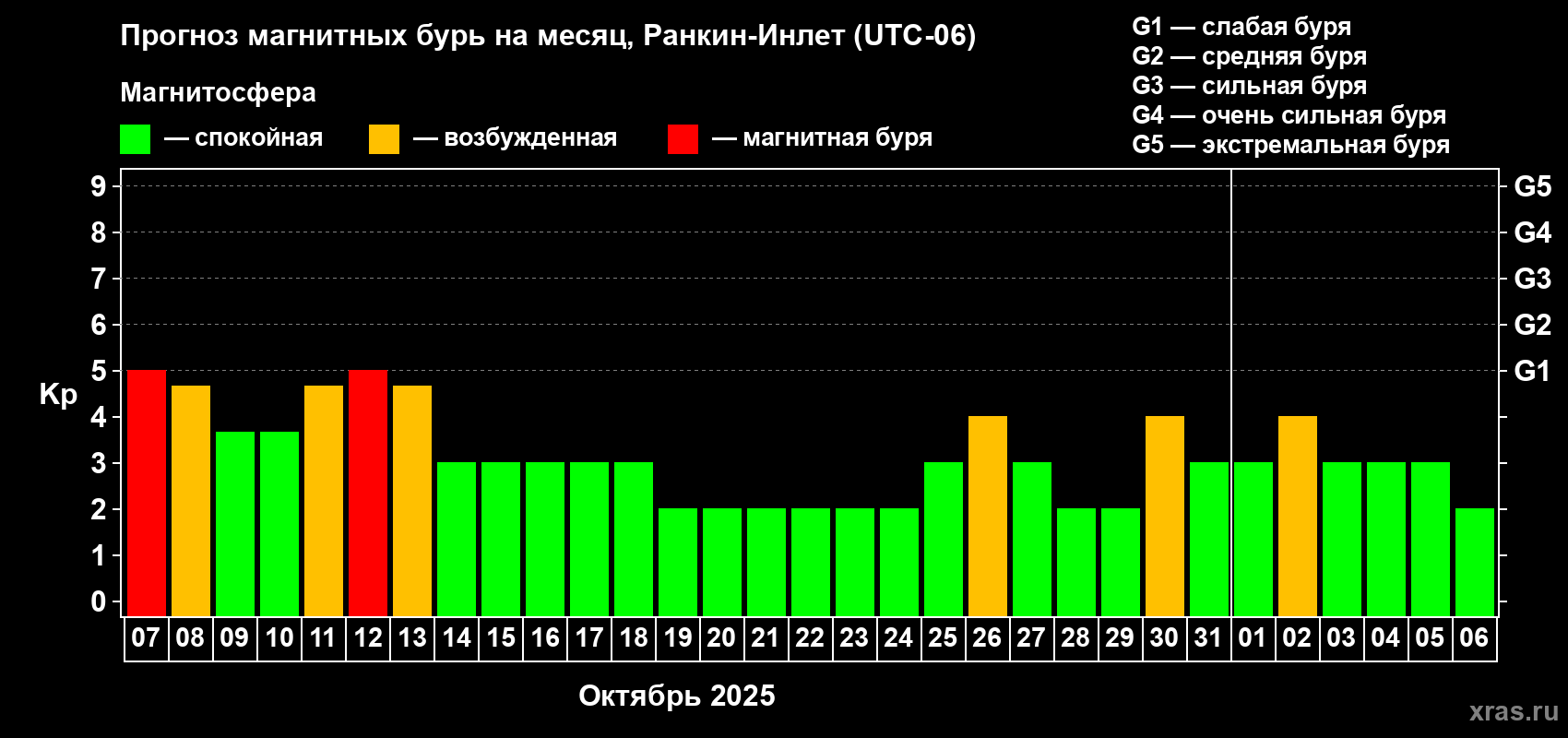 Прогноз максимального суточного геомагнитного индекса Kp на <b>1 месяц</b> (31 день) <b>с 07 октября по 06 ноября 2025 г</b>
