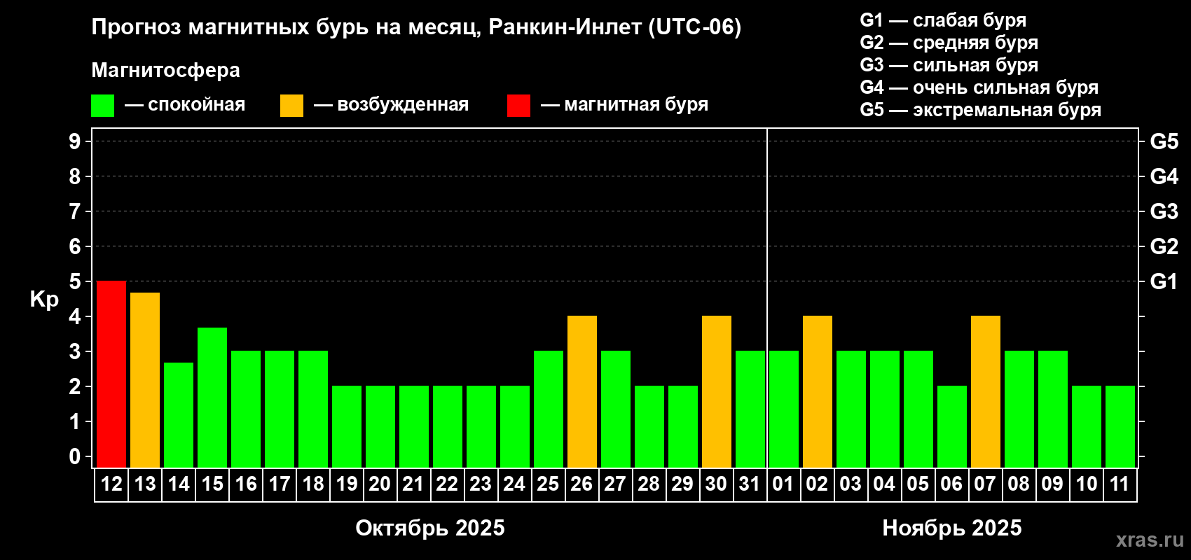 Прогноз максимального суточного геомагнитного индекса Kp на <b>1 месяц</b> (31 день) <b>с 12 октября по 11 ноября 2025 г</b>
