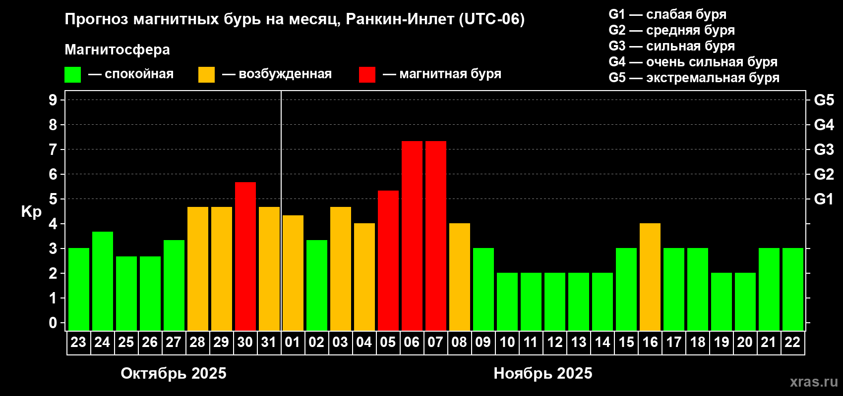 Прогноз максимального суточного геомагнитного индекса Kp на <b>1 месяц</b> (31 день) <b>с 23 октября по 22 ноября 2025 г</b>