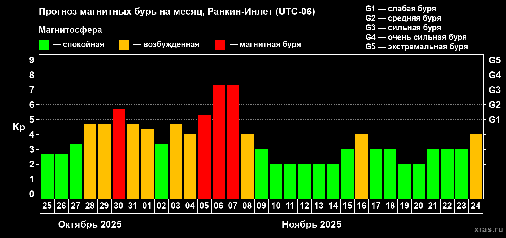 Прогноз максимального суточного геомагнитного индекса Kp на <b>1 месяц</b> (31 день) <b>с 25 октября по 24 ноября 2025 г</b>