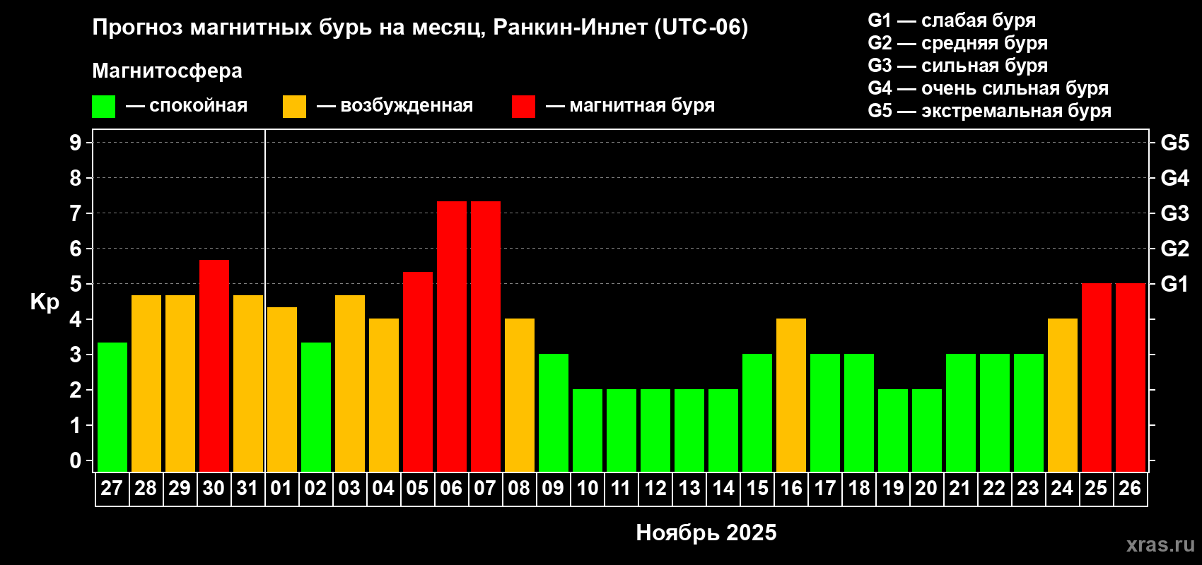 Прогноз максимального суточного геомагнитного индекса Kp на <b>1 месяц</b> (31 день) <b>с 27 октября по 26 ноября 2025 г</b>