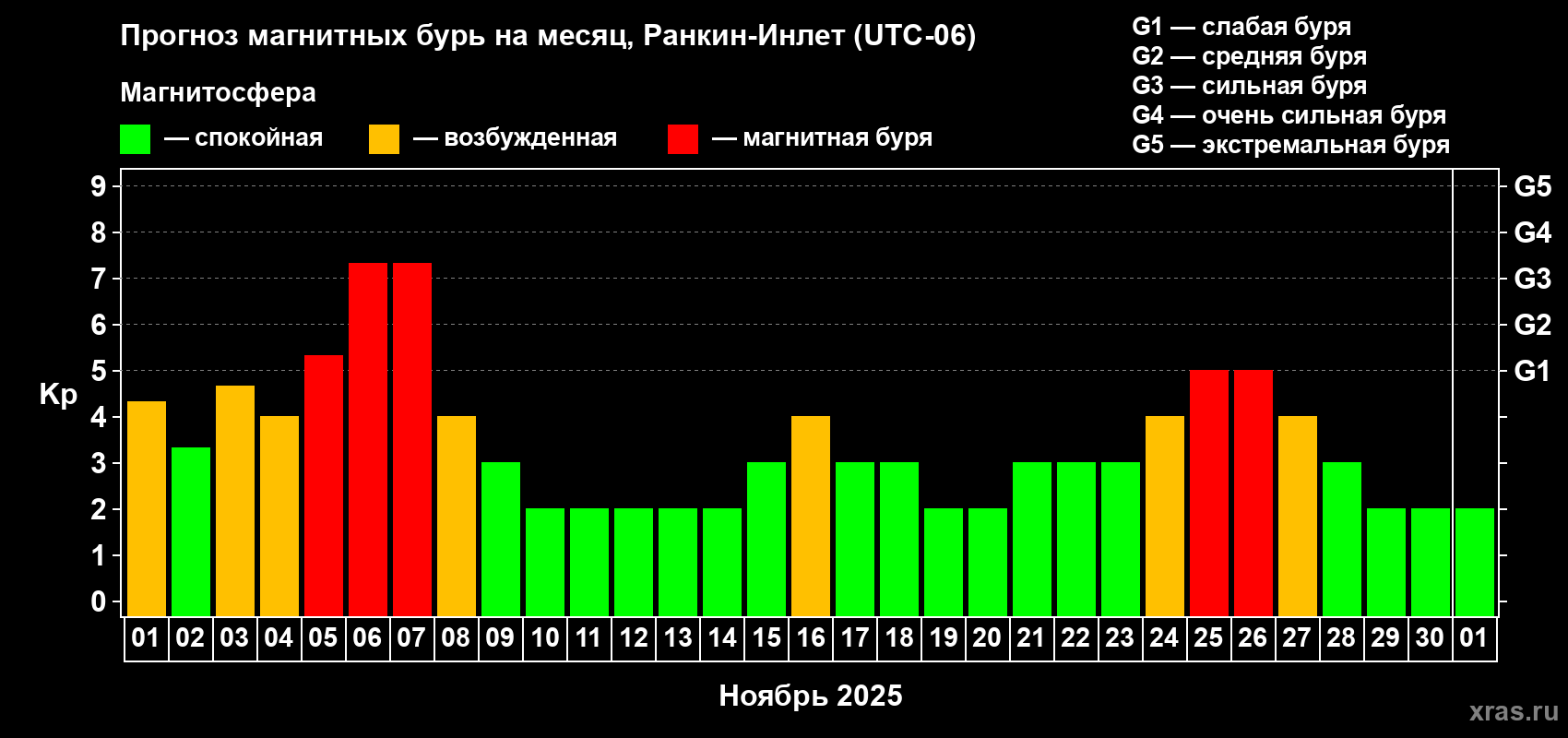 Прогноз максимального суточного геомагнитного индекса Kp на <b>1 месяц</b> (31 день) <b>с 01 ноября по 01 декабря 2025 г</b>