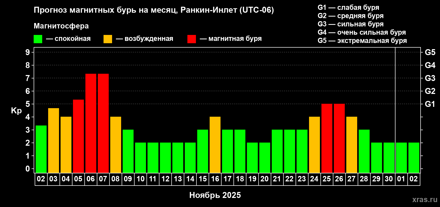 Прогноз максимального суточного геомагнитного индекса Kp на <b>1 месяц</b> (31 день) <b>с 02 ноября по 02 декабря 2025 г</b>