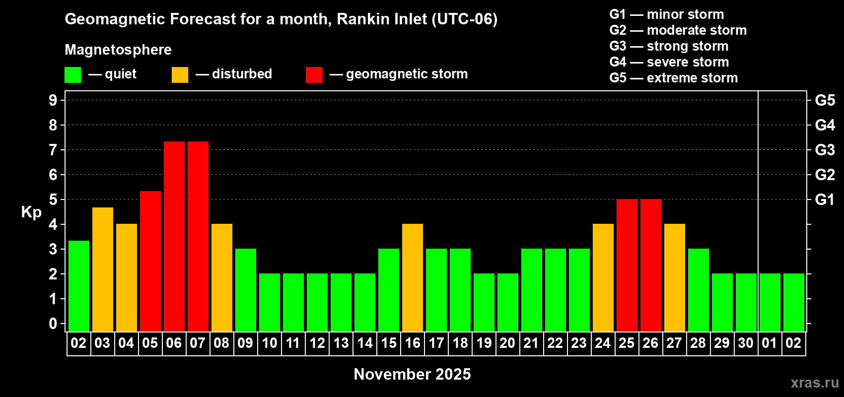 Forecast of the daily maximal value of geomagnetic index Kp for <b>1 month</b> (31 days) <b>from Nov 02, 2025 to Dec 02, 2025</b>