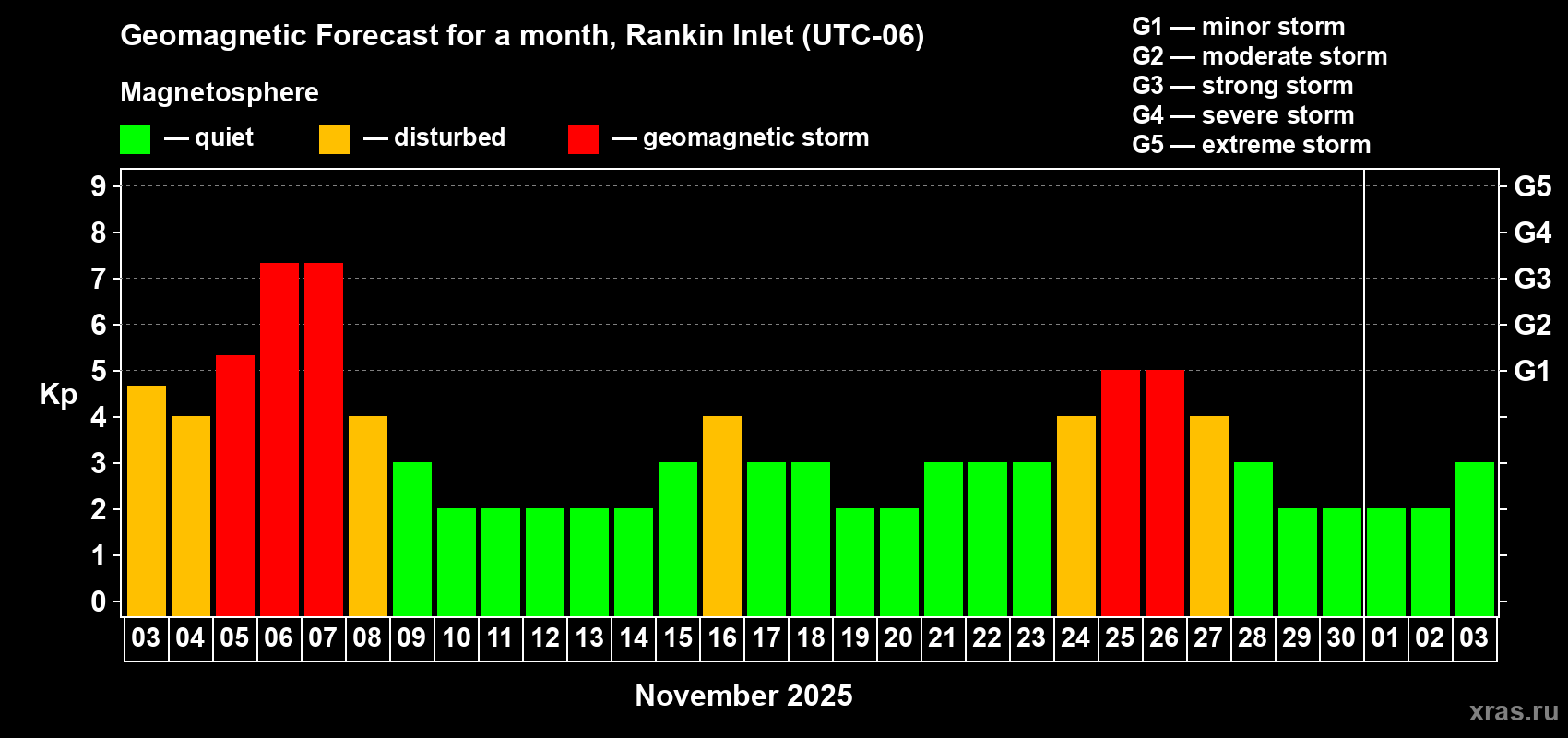 Forecast of the daily maximal value of geomagnetic index Kp for <b>1 month</b> (31 days) <b>from Nov 03, 2025 to Dec 03, 2025</b>
