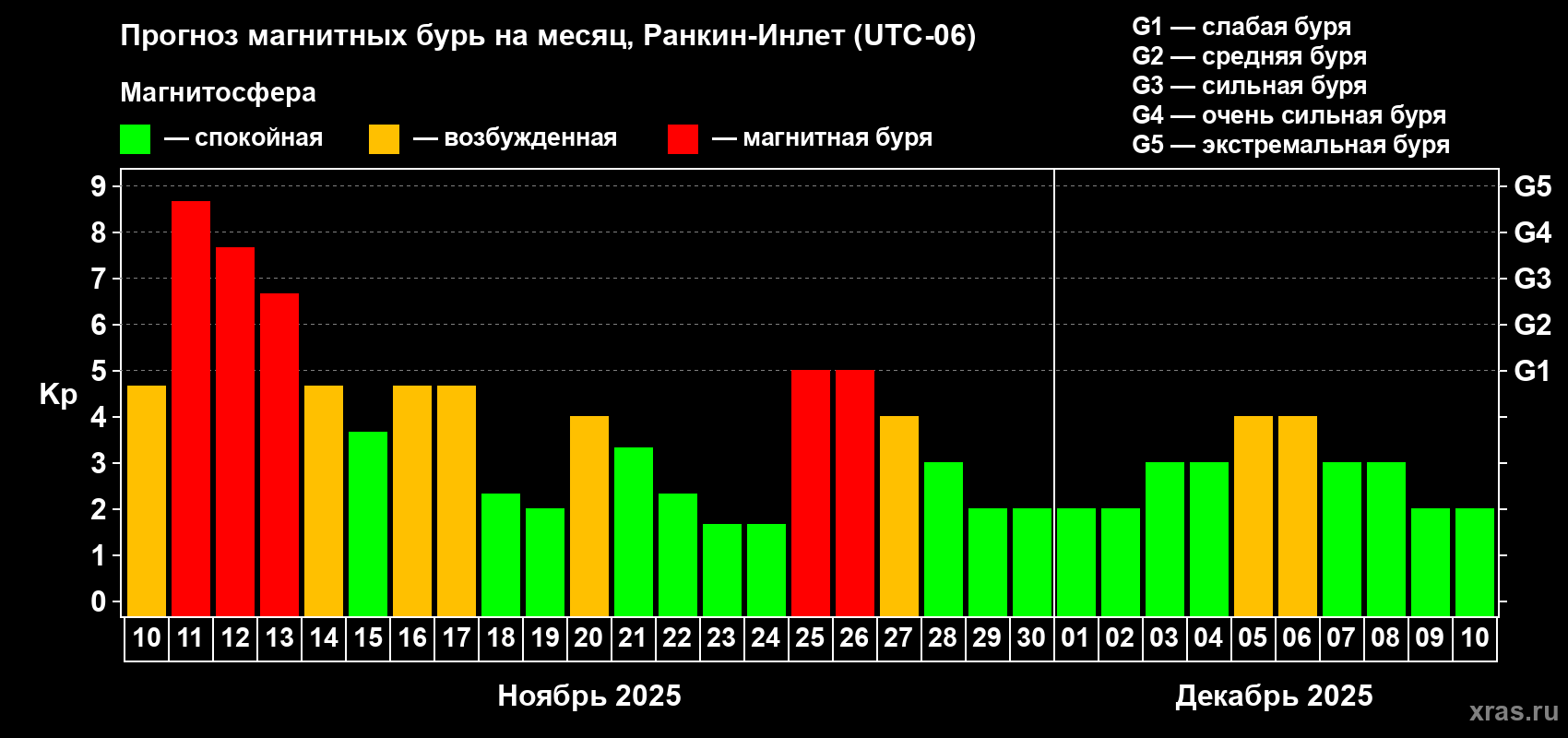 Прогноз максимального суточного геомагнитного индекса Kp на <b>1 месяц</b> (31 день) <b>с 10 ноября по 10 декабря 2025 г</b>