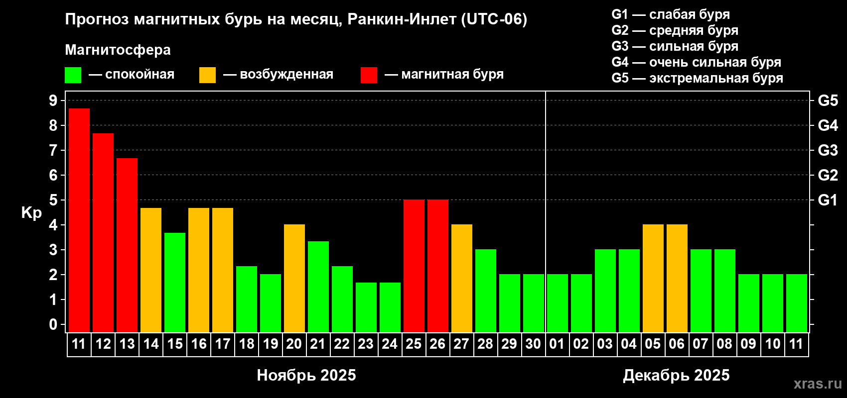 Прогноз максимального суточного геомагнитного индекса Kp на <b>1 месяц</b> (31 день) <b>с 11 ноября по 11 декабря 2025 г</b>