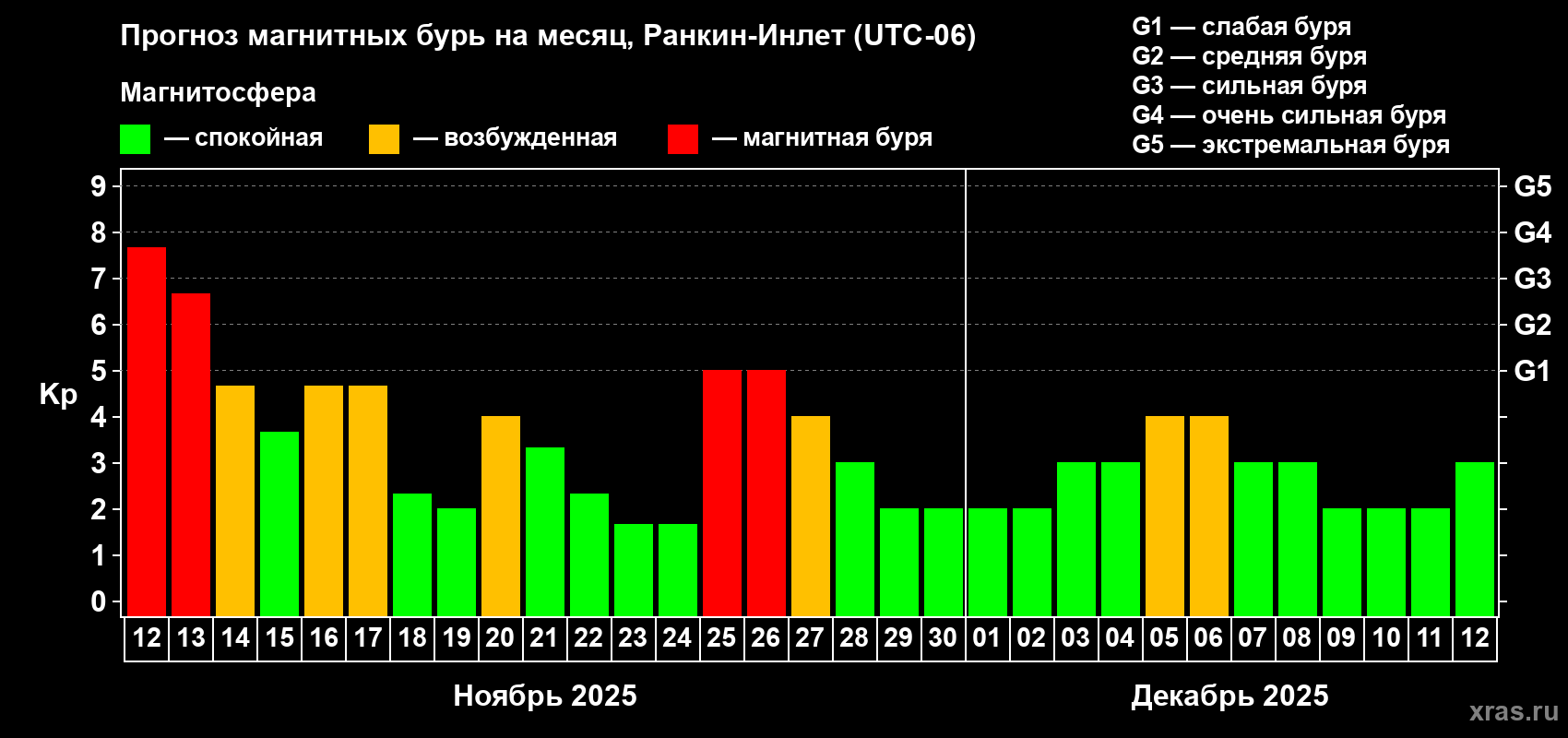Прогноз максимального суточного геомагнитного индекса Kp на <b>1 месяц</b> (31 день) <b>с 12 ноября по 12 декабря 2025 г</b>