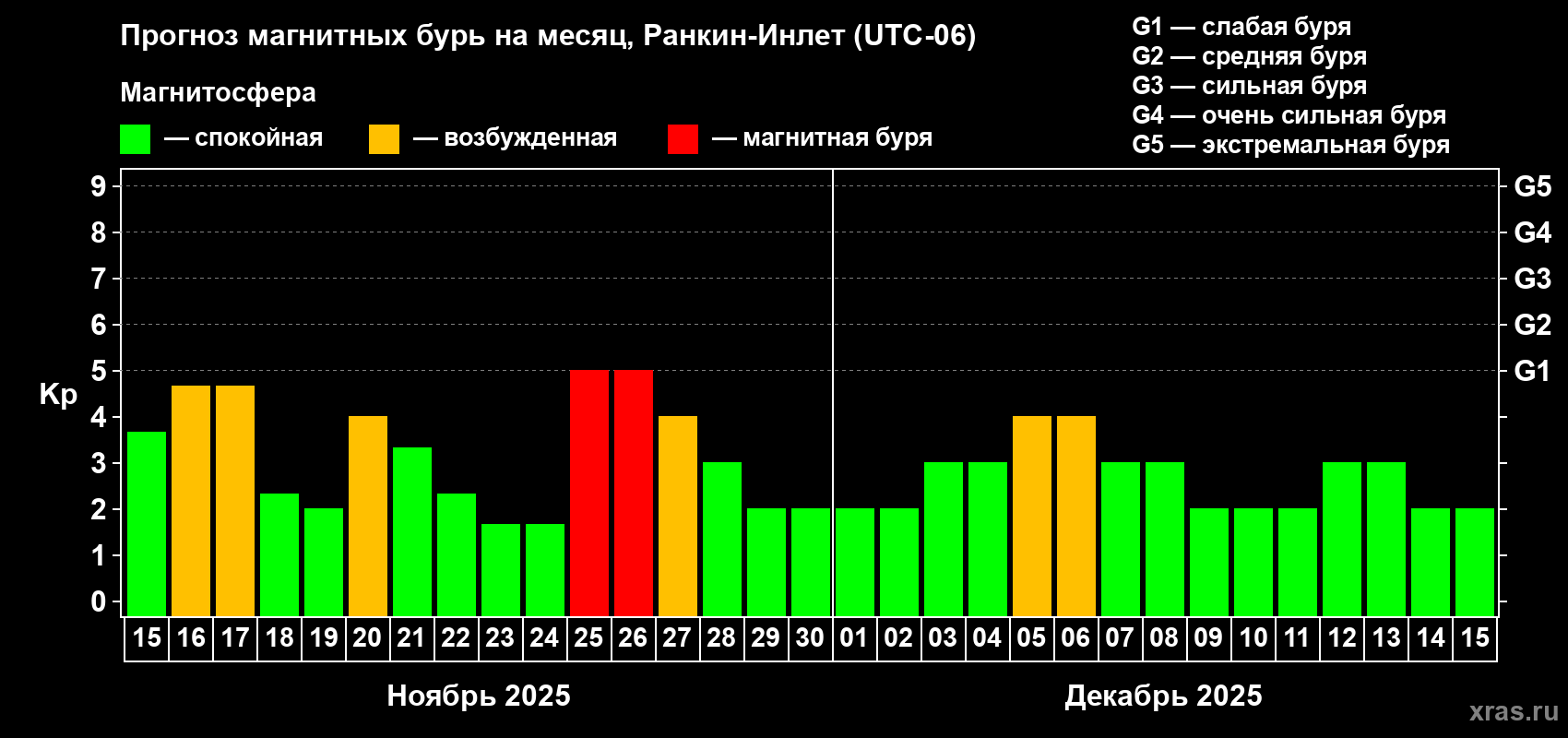 Прогноз максимального суточного геомагнитного индекса Kp на <b>1 месяц</b> (31 день) <b>с 15 ноября по 15 декабря 2025 г</b>