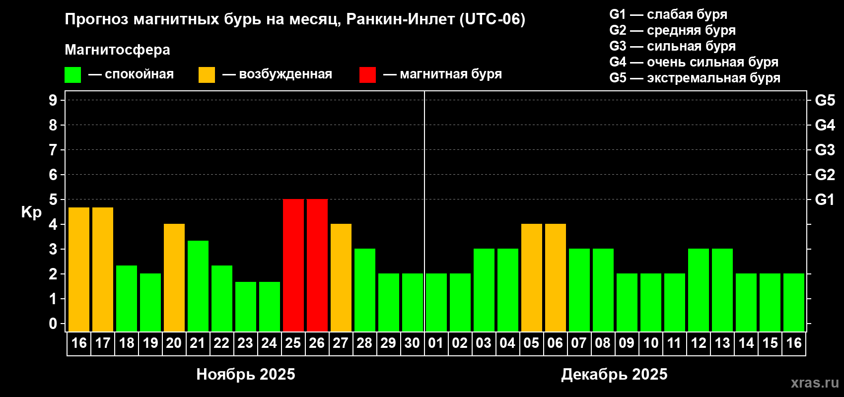 Прогноз максимального суточного геомагнитного индекса Kp на <b>1 месяц</b> (31 день) <b>с 16 ноября по 16 декабря 2025 г</b>