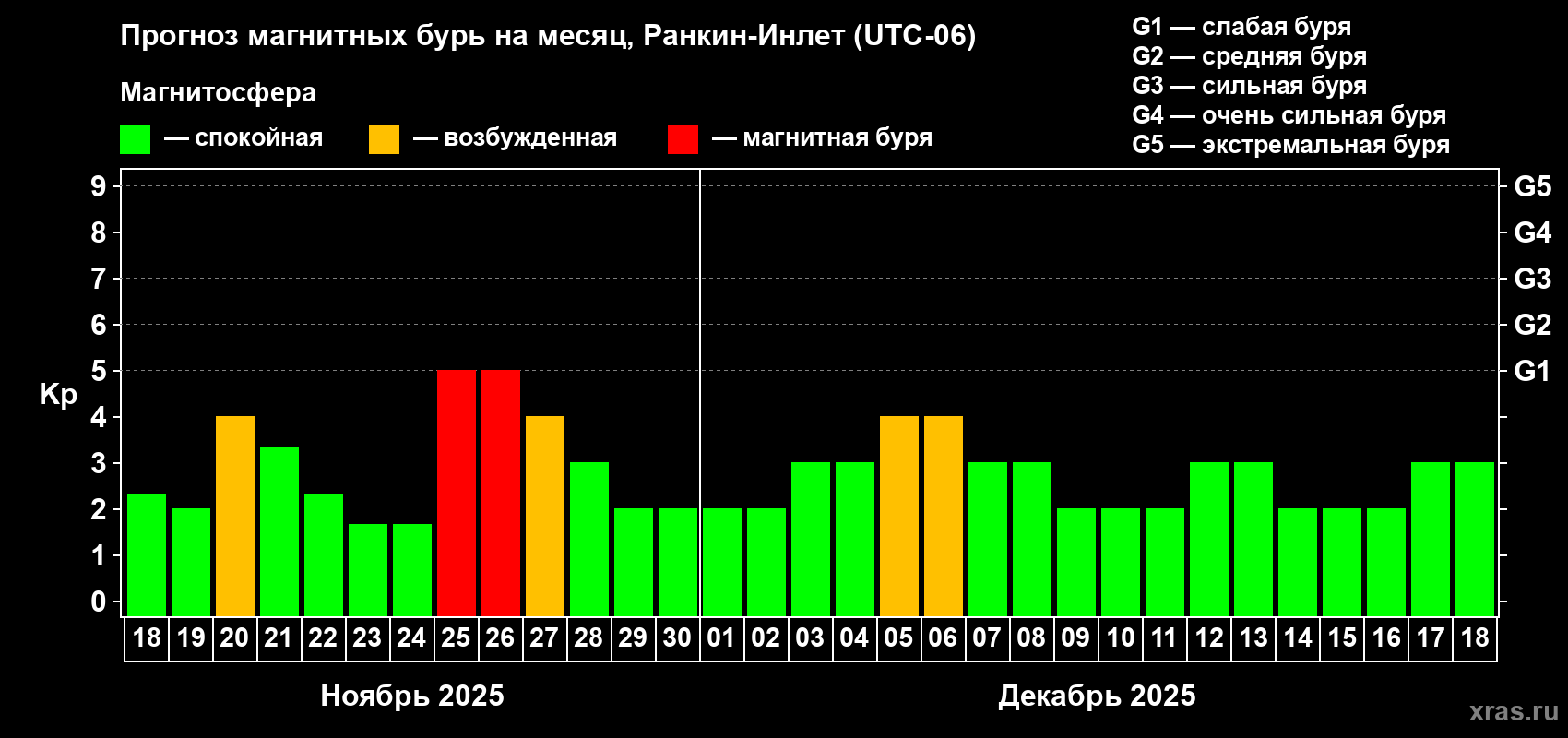 Прогноз максимального суточного геомагнитного индекса Kp на <b>1 месяц</b> (31 день) <b>с 18 ноября по 18 декабря 2025 г</b>