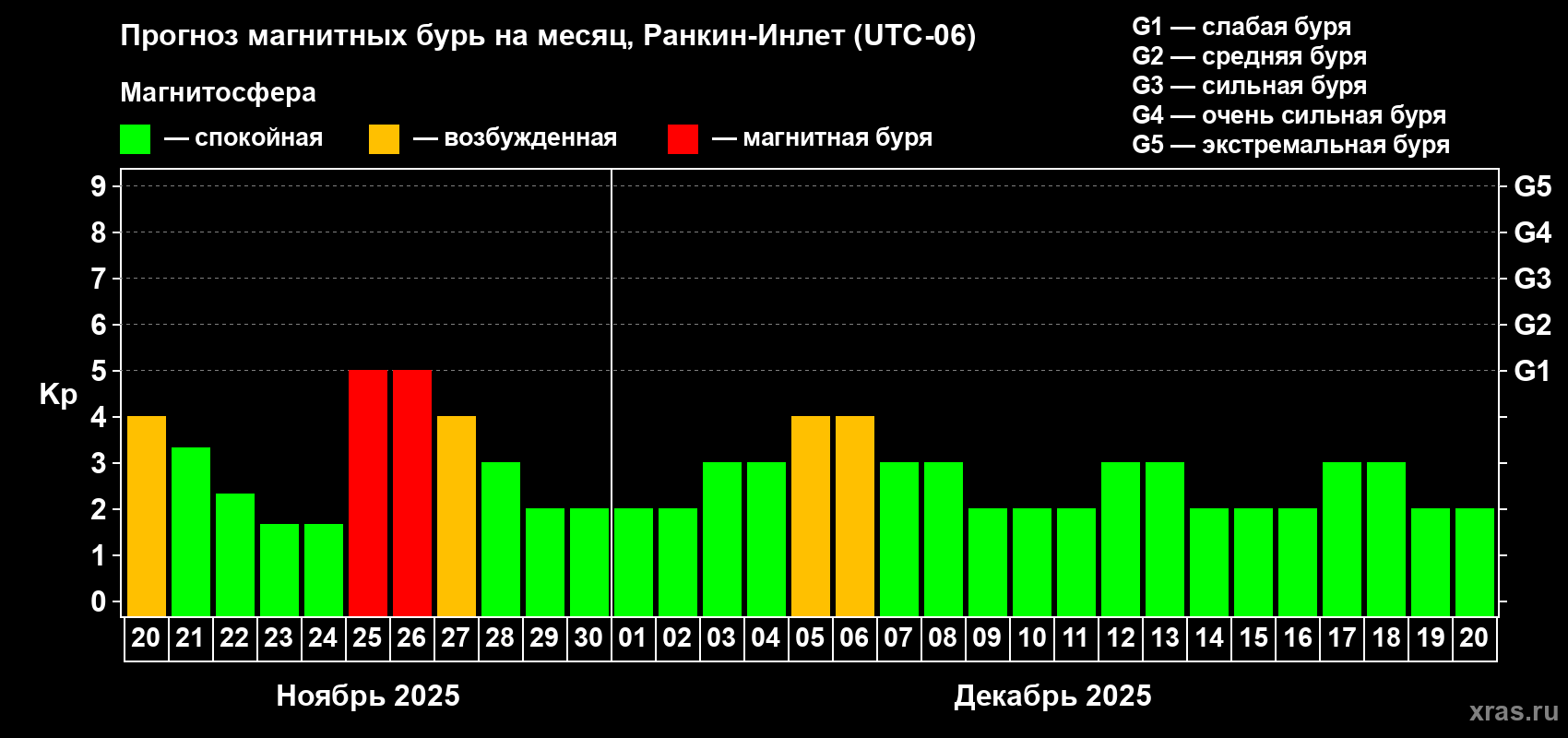 Прогноз максимального суточного геомагнитного индекса Kp на <b>1 месяц</b> (31 день) <b>с 20 ноября по 20 декабря 2025 г</b>