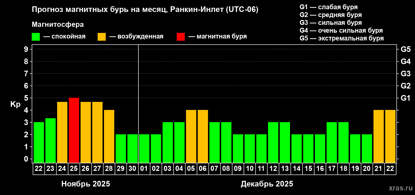 Прогноз максимального суточного геомагнитного индекса Kp на <b>1 месяц</b> (31 день) <b>с 22 ноября по 22 декабря 2025 г</b>
