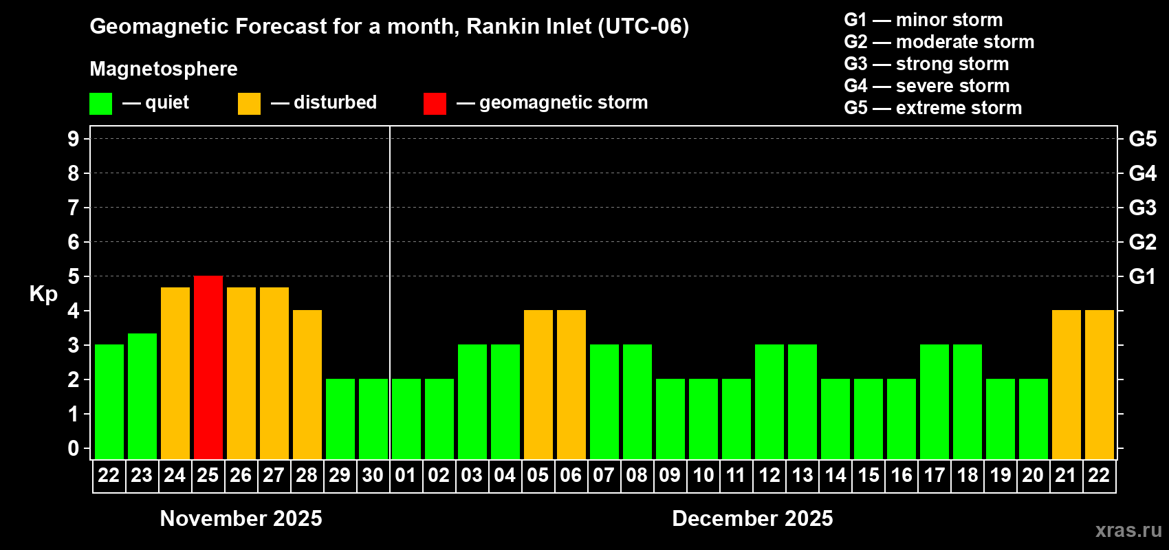Forecast of the daily maximal value of geomagnetic index Kp for <b>1 month</b> (31 days) <b>from Nov 22, 2025 to Dec 22, 2025</b>