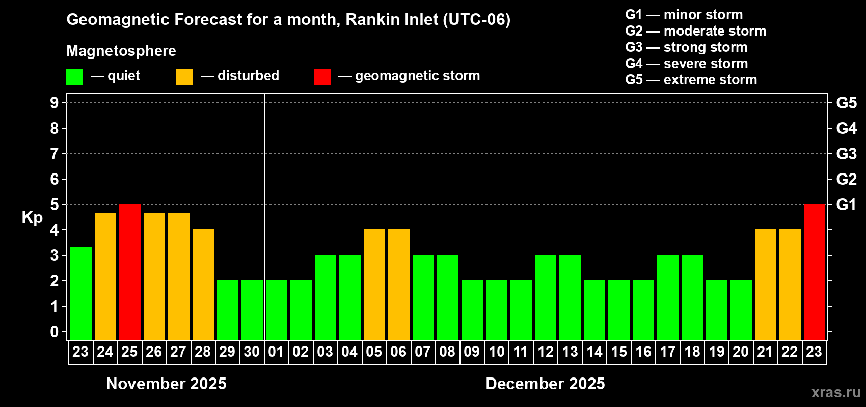 Forecast of the daily maximal value of geomagnetic index Kp for <b>1 month</b> (31 days) <b>from Nov 23, 2025 to Dec 23, 2025</b>