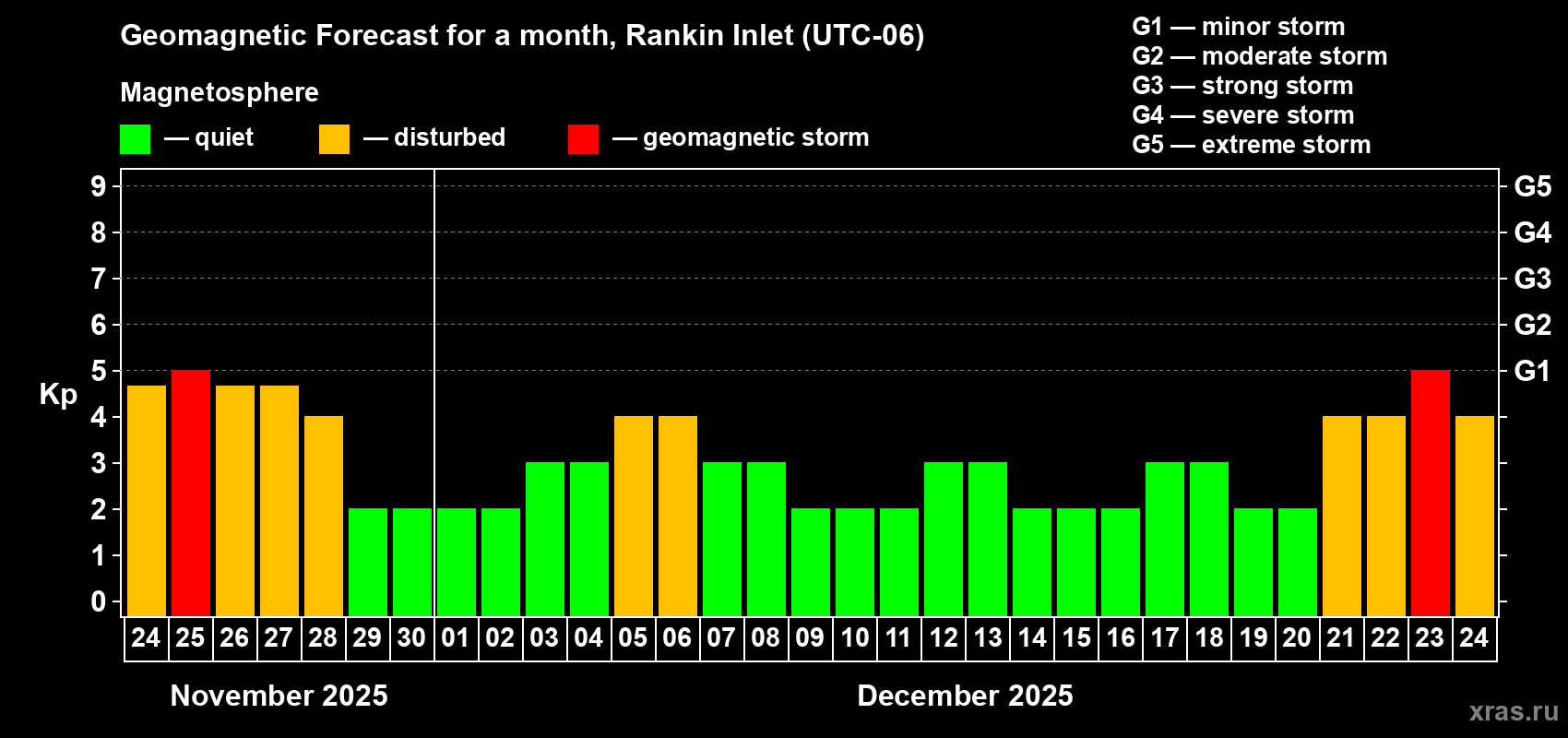 Forecast of the daily maximal value of geomagnetic index Kp for <b>1 month</b> (31 days) <b>from Nov 24, 2025 to Dec 24, 2025</b>