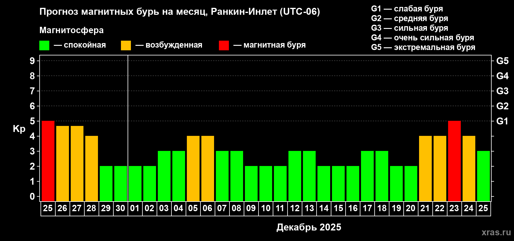 Прогноз максимального суточного геомагнитного индекса Kp на <b>1 месяц</b> (31 день) <b>с 25 ноября по 25 декабря 2025 г</b>