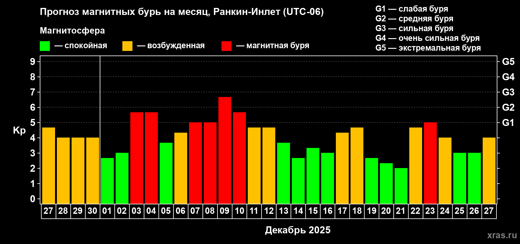 Прогноз максимального суточного геомагнитного индекса&nbsp;Kp на <b>1 месяц</b> (31 день) <b>с 27 ноября по 27 декабря 2025 г</b>