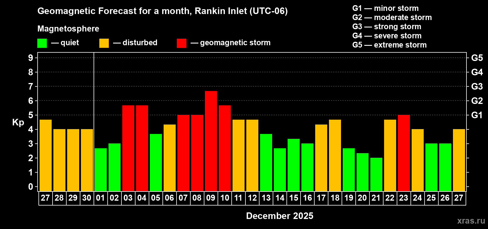 Forecast of the daily maximal value of geomagnetic index Kp for <b>1 month</b> (31 days) <b>from Nov 27, 2025 to Dec 27, 2025</b>