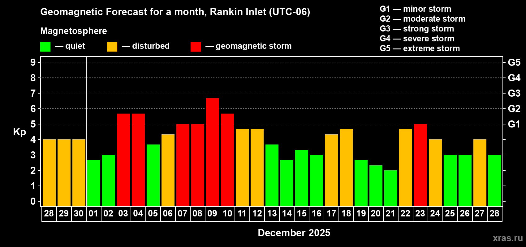 Forecast of the daily maximal value of geomagnetic index Kp for <b>1 month</b> (31 days) <b>from Nov 28, 2025 to Dec 28, 2025</b>