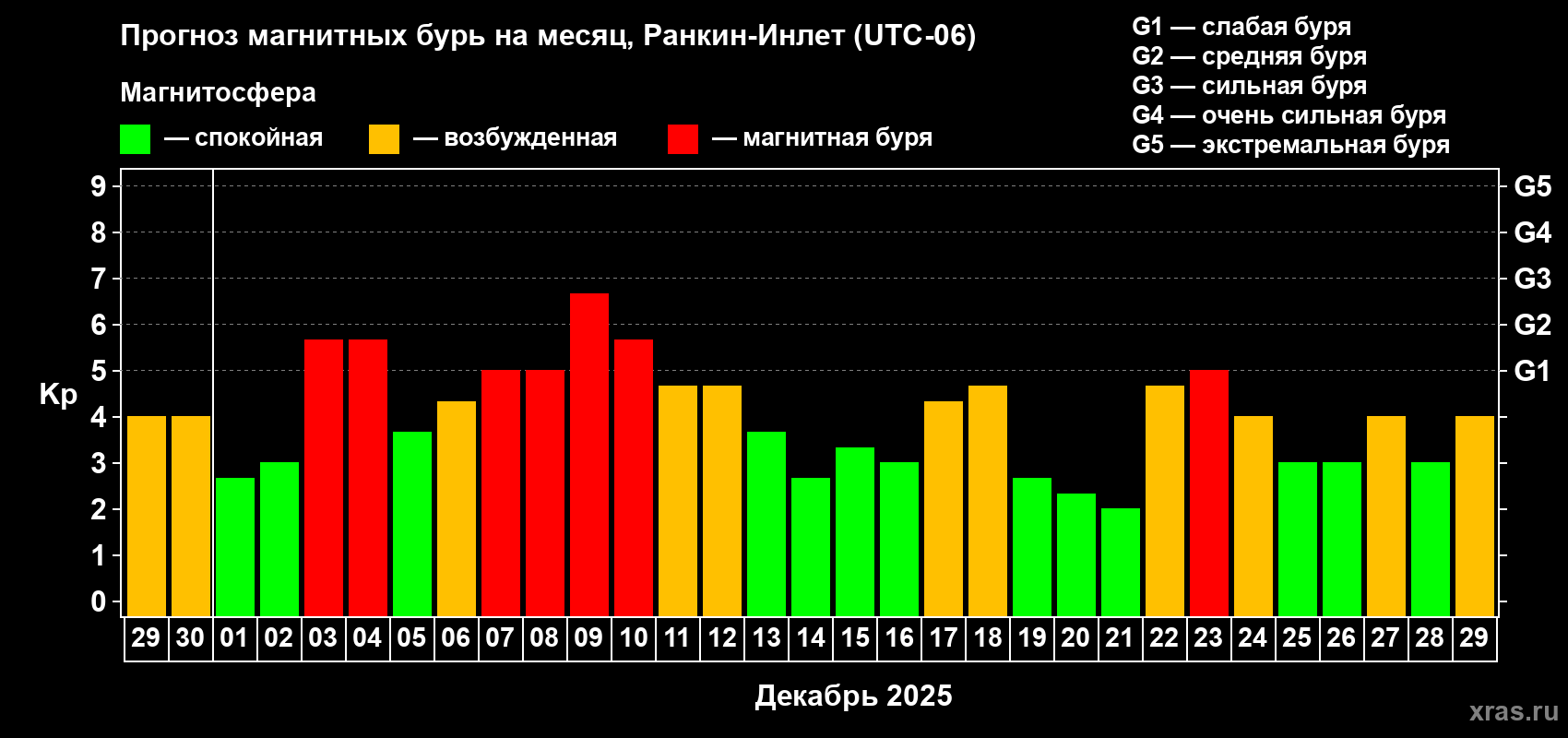Прогноз максимального суточного геомагнитного индекса&nbsp;Kp на <b>1 месяц</b> (31 день) <b>с 29 ноября по 29 декабря 2025 г</b>