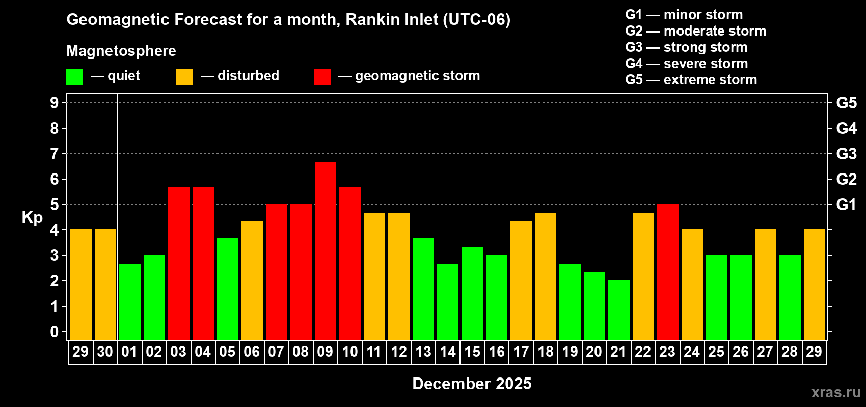 Forecast of the daily maximal value of geomagnetic index Kp for <b>1 month</b> (31 days) <b>from Nov 29, 2025 to Dec 29, 2025</b>