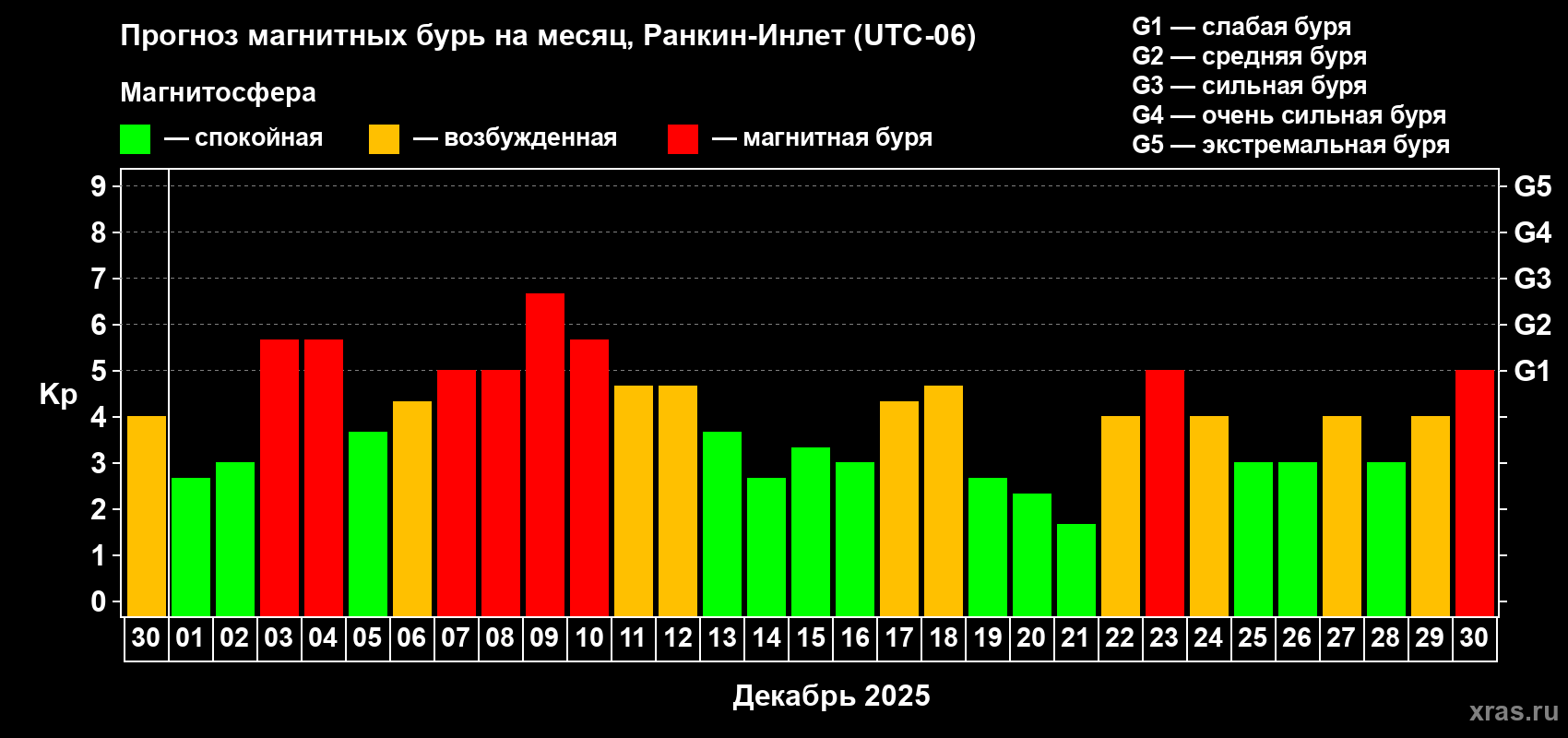 Прогноз максимального суточного геомагнитного индекса Kp на <b>1 месяц</b> (31 день) <b>с 30 ноября по 30 декабря 2025 г</b>