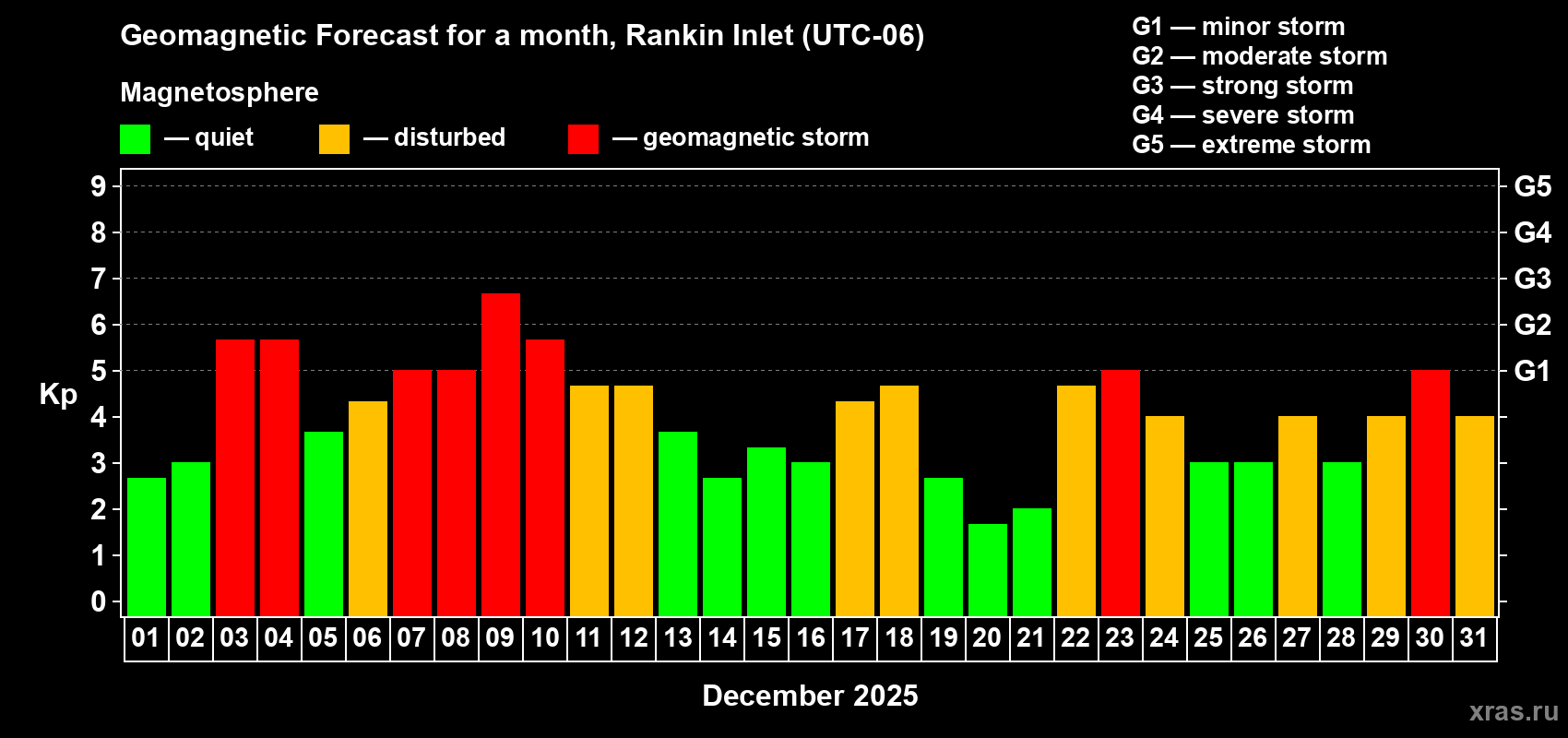 Forecast of the daily maximal value of geomagnetic index Kp for <b>1 month</b> (31 days) <b>from Dec 01, 2025 to Dec 31, 2025</b>