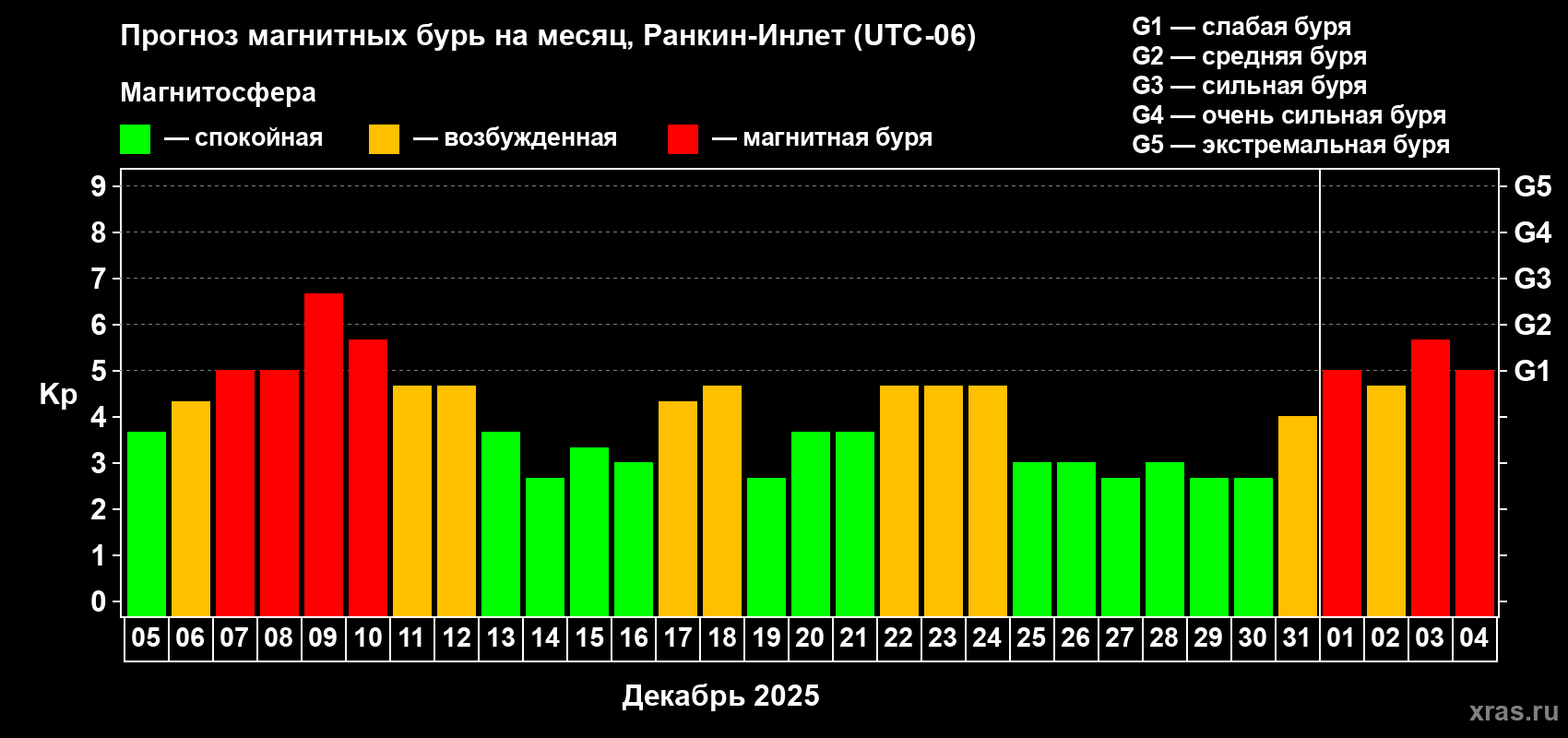 Прогноз максимального суточного геомагнитного индекса&nbsp;Kp на <b>1 месяц</b> (31 день) <b>с 05 декабря 2025 г по 04 января 2026 г</b>