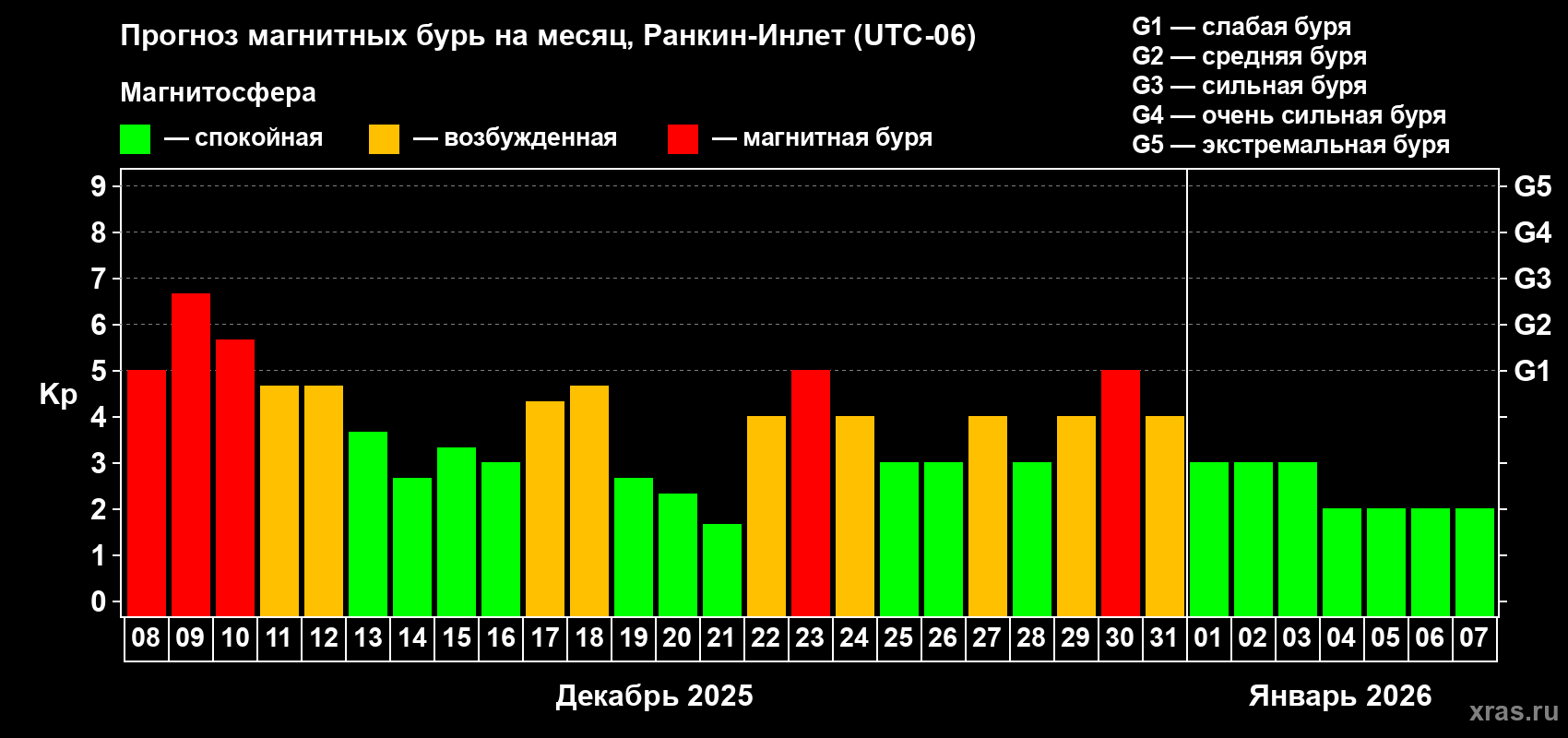 Прогноз максимального суточного геомагнитного индекса Kp на <b>1 месяц</b> (31 день) <b>с 08 декабря 2025 г по 07 января 2026 г</b>
