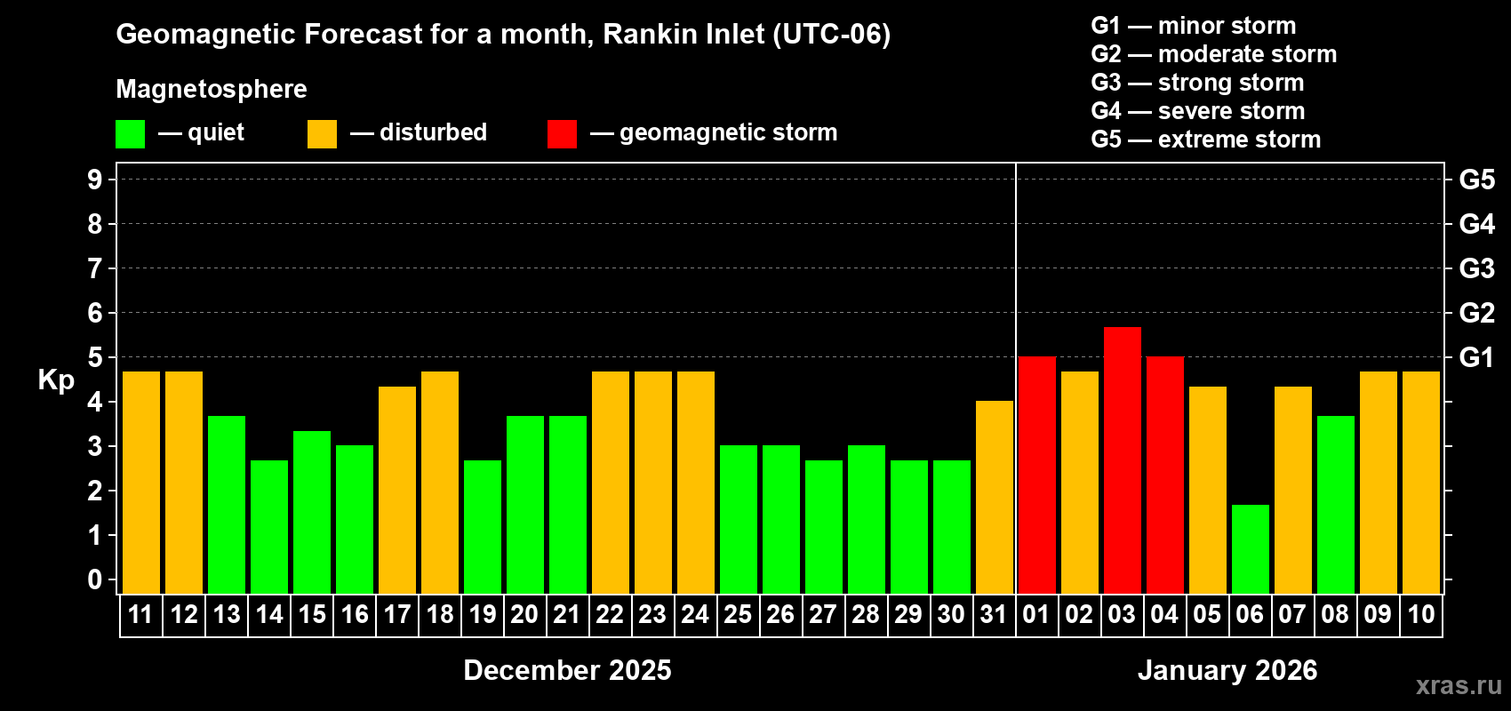 Forecast of the daily maximal value of geomagnetic index&nbsp;Kp for <b>1 month</b> (31 days) <b>from Dec 11, 2025 to Jan 10, 2026</b>