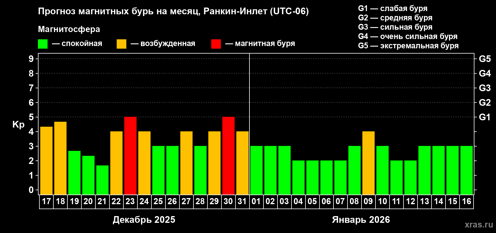 Прогноз максимального суточного геомагнитного индекса Kp на <b>1 месяц</b> (31 день) <b>с 17 декабря 2025 г по 16 января 2026 г</b>