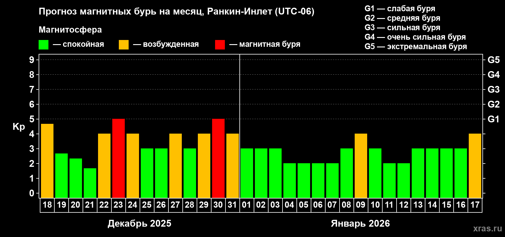 Прогноз максимального суточного геомагнитного индекса&nbsp;Kp на <b>1 месяц</b> (31 день) <b>с 18 декабря 2025 г по 17 января 2026 г</b>