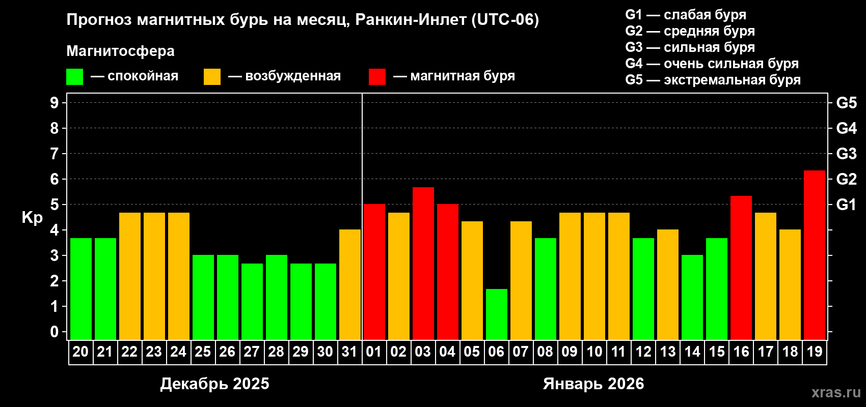Прогноз максимального суточного геомагнитного индекса&nbsp;Kp на <b>1 месяц</b> (31 день) <b>с 20 декабря 2025 г по 19 января 2026 г</b>