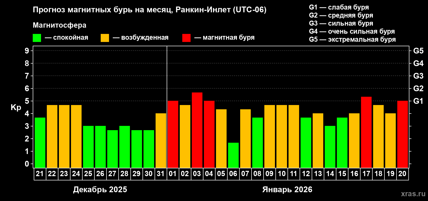 Прогноз максимального суточного геомагнитного индекса&nbsp;Kp на <b>1 месяц</b> (31 день) <b>с 21 декабря 2025 г по 20 января 2026 г</b>