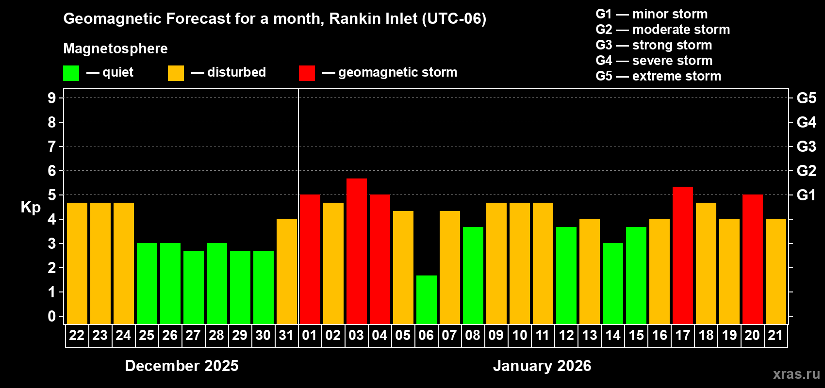 Forecast of the daily maximal value of geomagnetic index&nbsp;Kp for <b>1 month</b> (31 days) <b>from Dec 22, 2025 to Jan 21, 2026</b>
