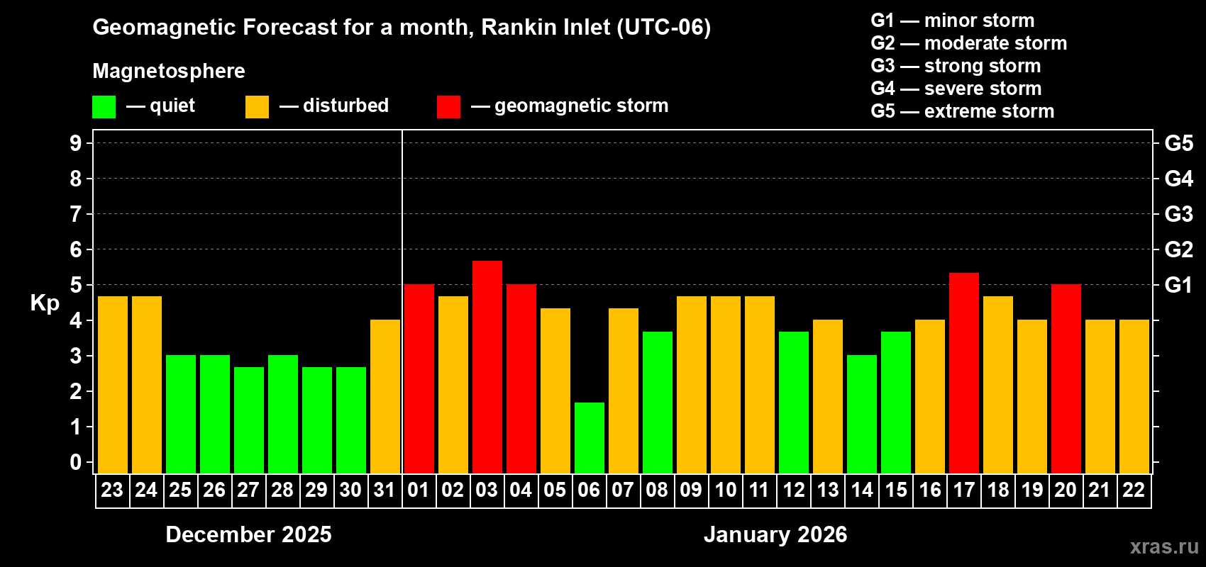 Forecast of the daily maximal value of geomagnetic index&nbsp;Kp for <b>1 month</b> (31 days) <b>from Dec 23, 2025 to Jan 22, 2026</b>