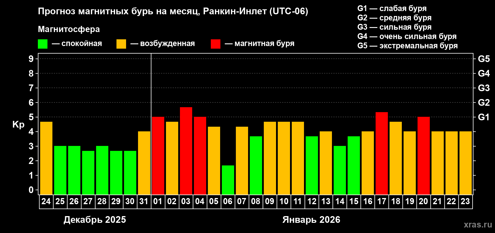 Прогноз максимального суточного геомагнитного индекса&nbsp;Kp на <b>1 месяц</b> (31 день) <b>с 24 декабря 2025 г по 23 января 2026 г</b>
