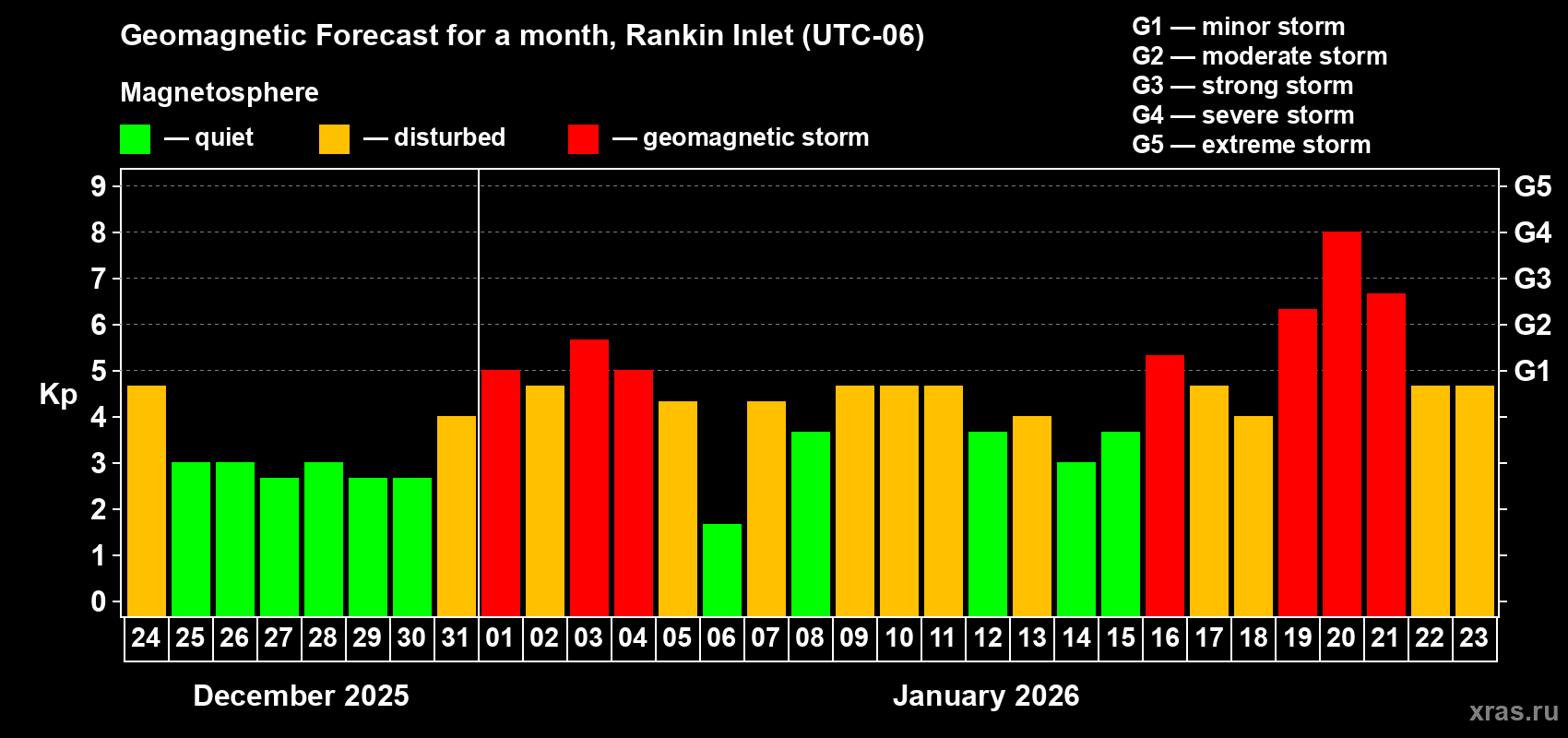 Forecast of the daily maximal value of geomagnetic index Kp for <b>1 month</b> (31 days) <b>from Dec 24, 2025 to Jan 23, 2026</b>