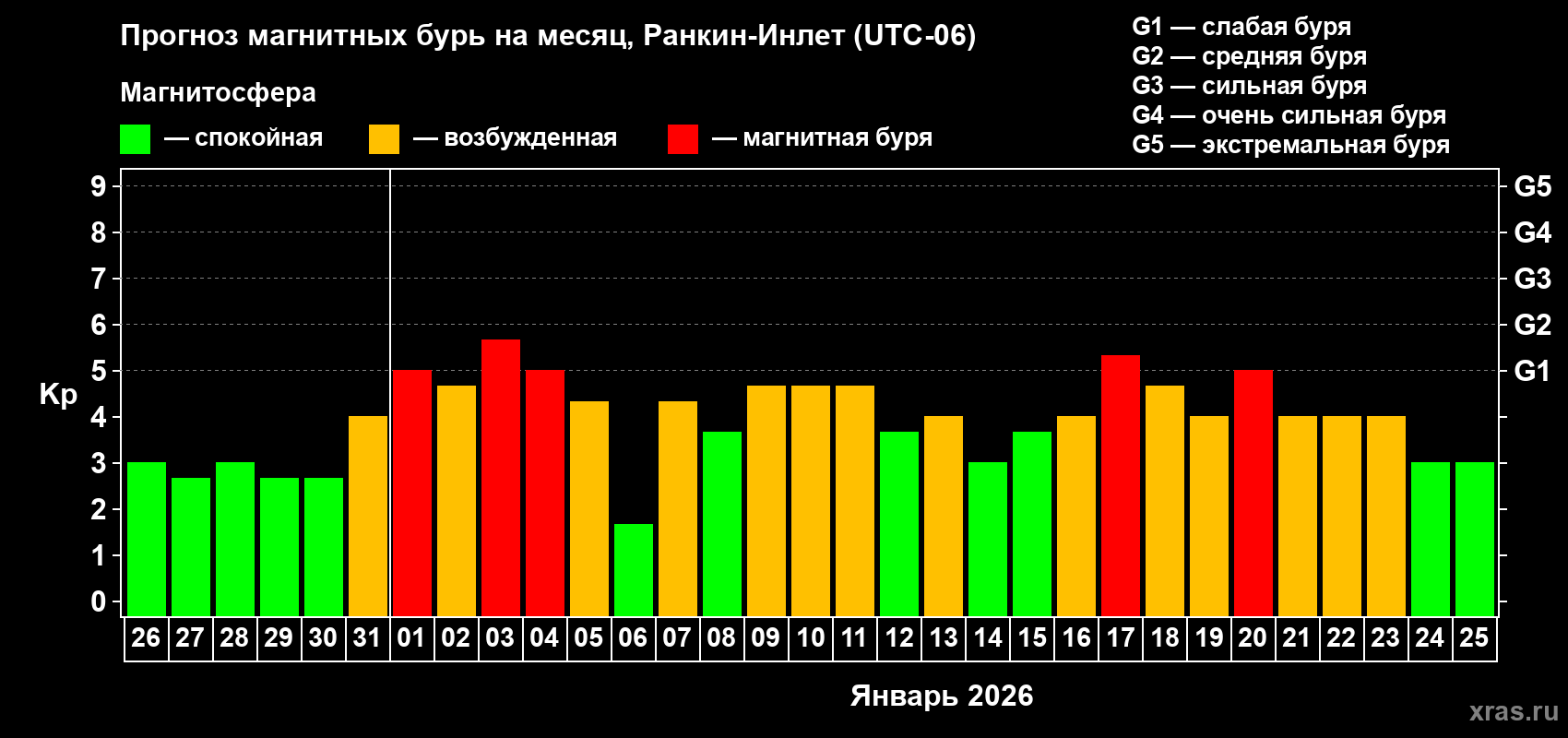 Прогноз максимального суточного геомагнитного индекса&nbsp;Kp на <b>1 месяц</b> (31 день) <b>с 26 декабря 2025 г по 25 января 2026 г</b>
