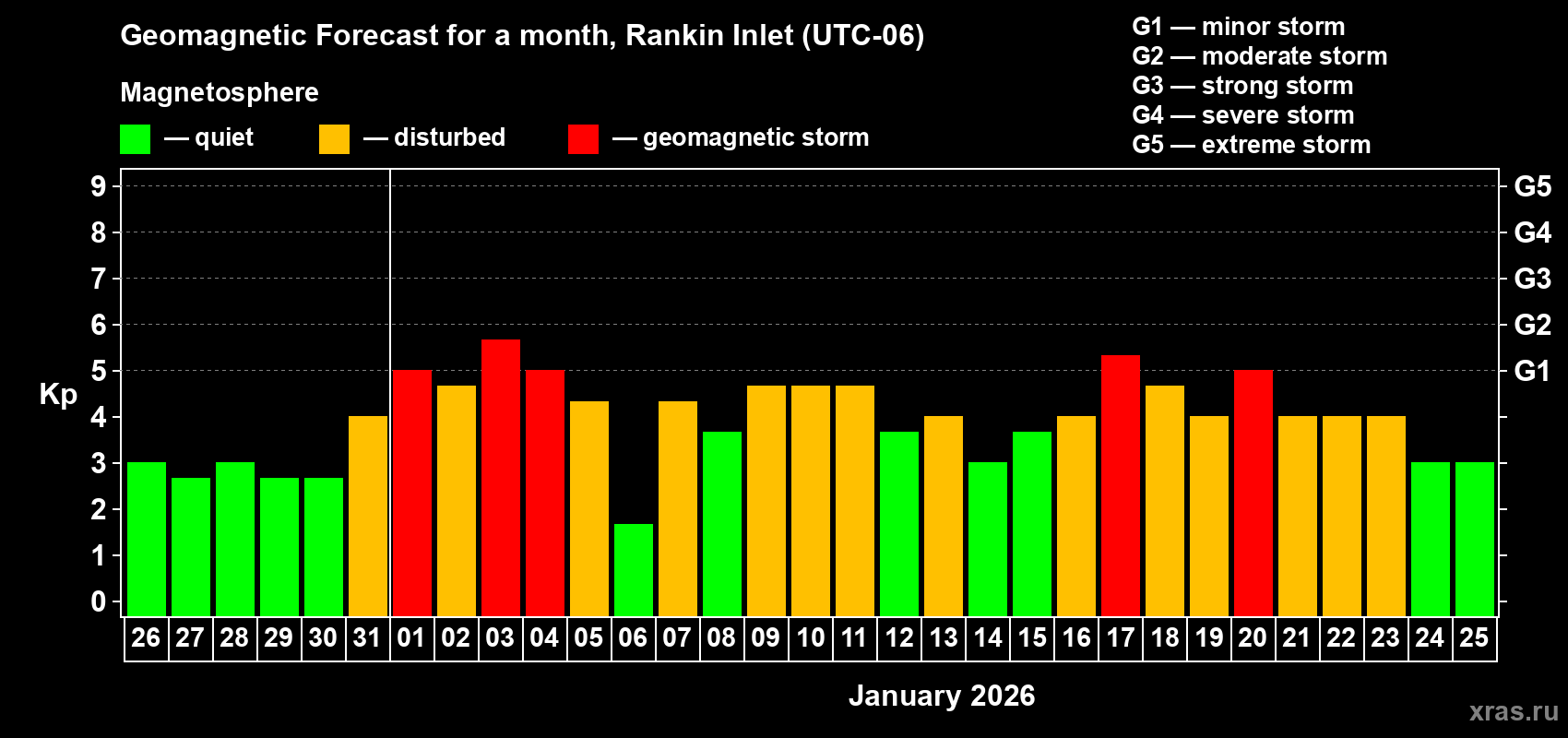 Forecast of the daily maximal value of geomagnetic index&nbsp;Kp for <b>1 month</b> (31 days) <b>from Dec 26, 2025 to Jan 25, 2026</b>