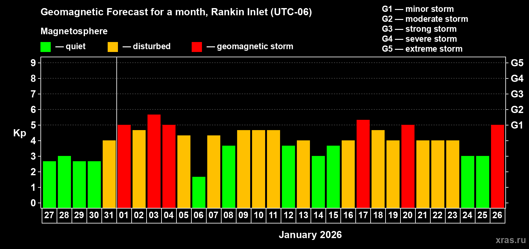 Forecast of the daily maximal value of geomagnetic index&nbsp;Kp for <b>1 month</b> (31 days) <b>from Dec 27, 2025 to Jan 26, 2026</b>