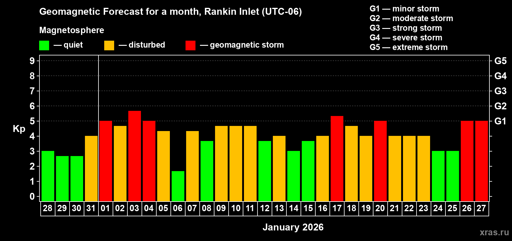 Forecast of the daily maximal value of geomagnetic index&nbsp;Kp for <b>1 month</b> (31 days) <b>from Dec 28, 2025 to Jan 27, 2026</b>