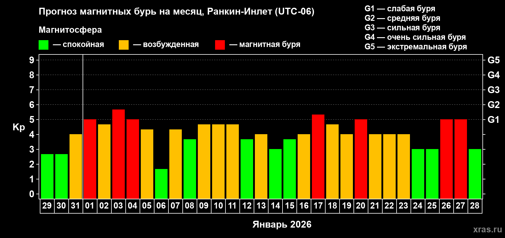 Прогноз максимального суточного геомагнитного индекса&nbsp;Kp на <b>1 месяц</b> (31 день) <b>с 29 декабря 2025 г по 28 января 2026 г</b>
